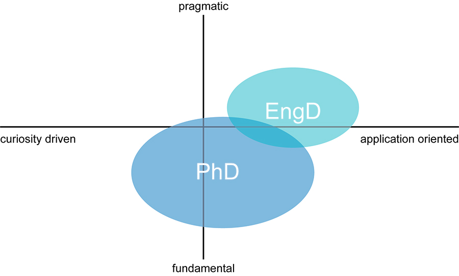 doctorate in engineering vs phd